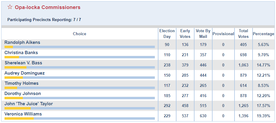 2020 General Election Results for Commission Opens in new window