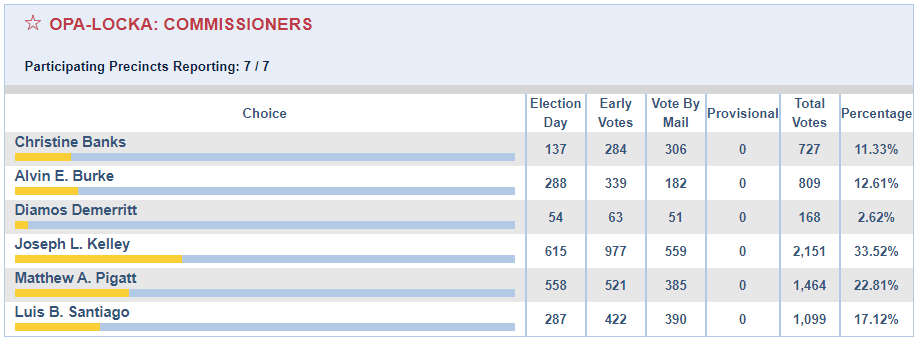 2016 General Election Results Opens in new window